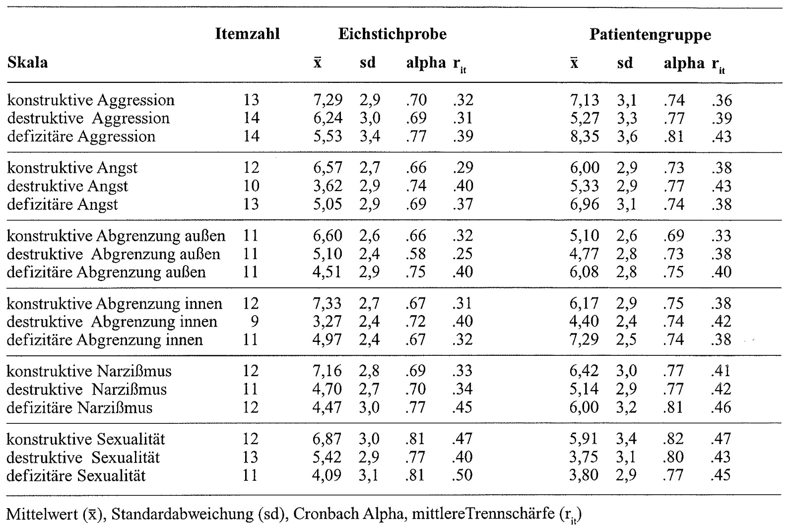 Tabelle 8: Itemstatistik in der Eichstichprobe (N = 1001) und bei Patienten in der Klinik für Dynamische Psychiatrie (Aufnahmewerte vor Therapiebeginn, N = 134)
