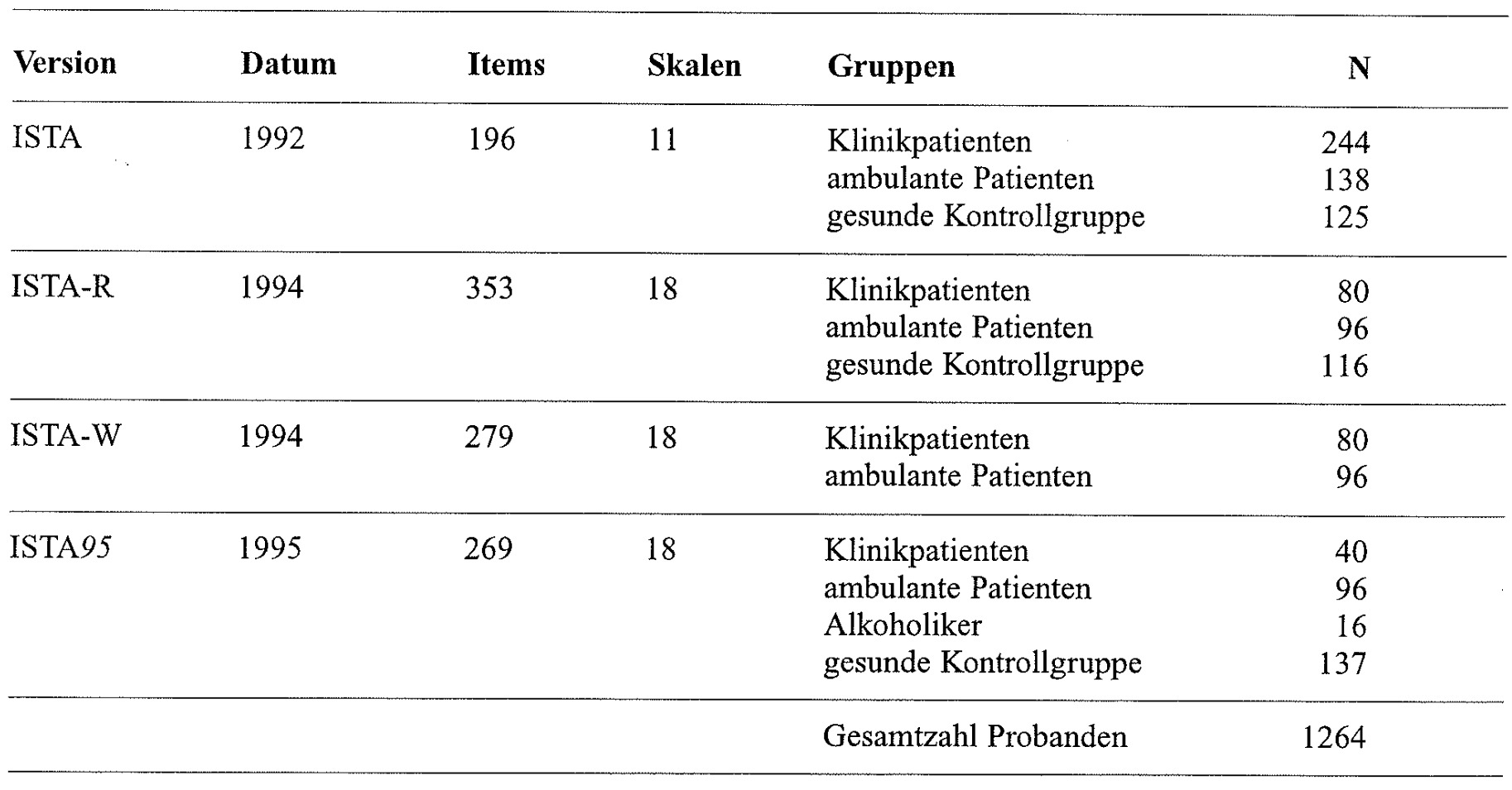 Tabelle 1: Verzeichnis der Untersuchungen mit den verschiedenen ISTA-Versionen ab 1992 im Rahmen der Itemselektion