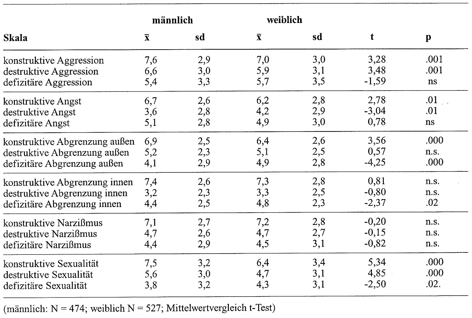 Tabelle 3: Geschlechtsspezifische Unterschiede im ISTA in der Eichstichprobe (männlich: N = 474; weiblich N = 527, Mittelwertvergleich t-Test)