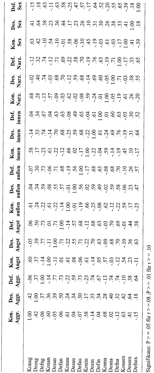 Tabelle 5: Interkorrelation der ISTA-Skalen untereinander (Eichstichprobe, N=1001)
