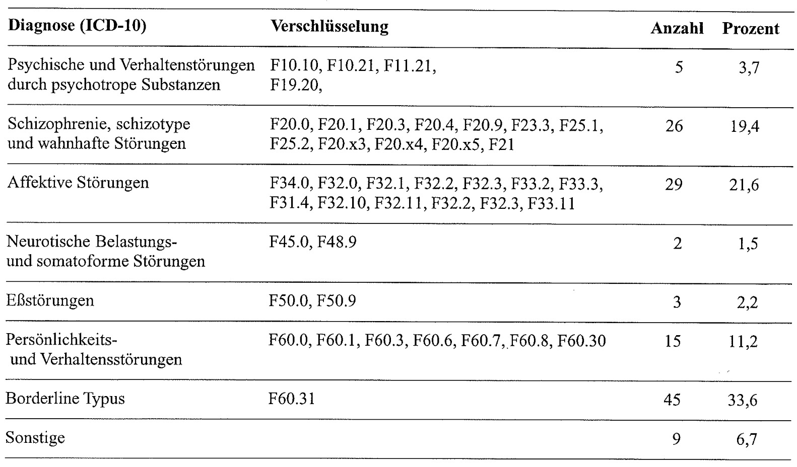 Tabelle 7: Diagnosen nach ICD-10 in der Patientengruppe (N = 134)