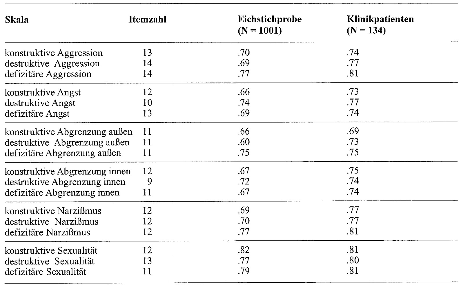 Tabelle 9: Cronbach Alpha der ISTA-Skalen in der Eichstichprobe (N = 1001) und bei N = 134 Klinikpatienten (Aufnahmewerte)
