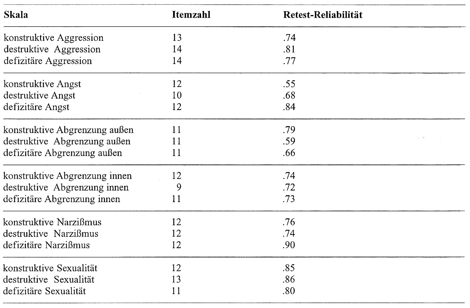 Tabelle 10: Retest-Reliabilität der ISTA-Skalen