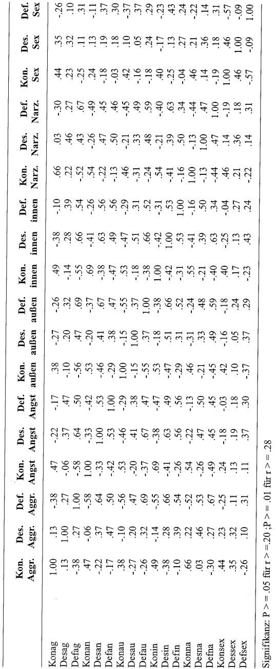 Tabelle 11: Interkorrelation der ISTA-Skalen untereinander (Klinikpatienten, N = 134)