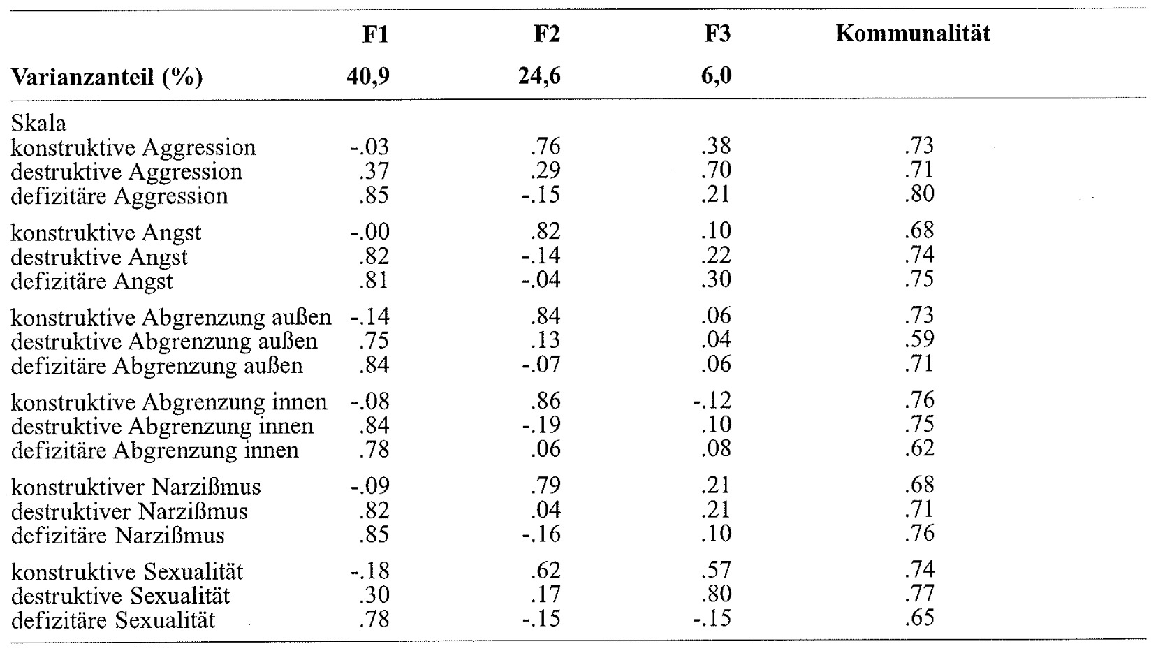 Tabelle 12: Faktorenstruktur (Varimax-Rotation) in der Eichstichprobe