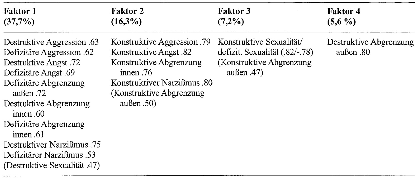 Tabelle 15: Zuordnung der ISTA-Skalen zu vier Faktoren (Varimax-Rotation)