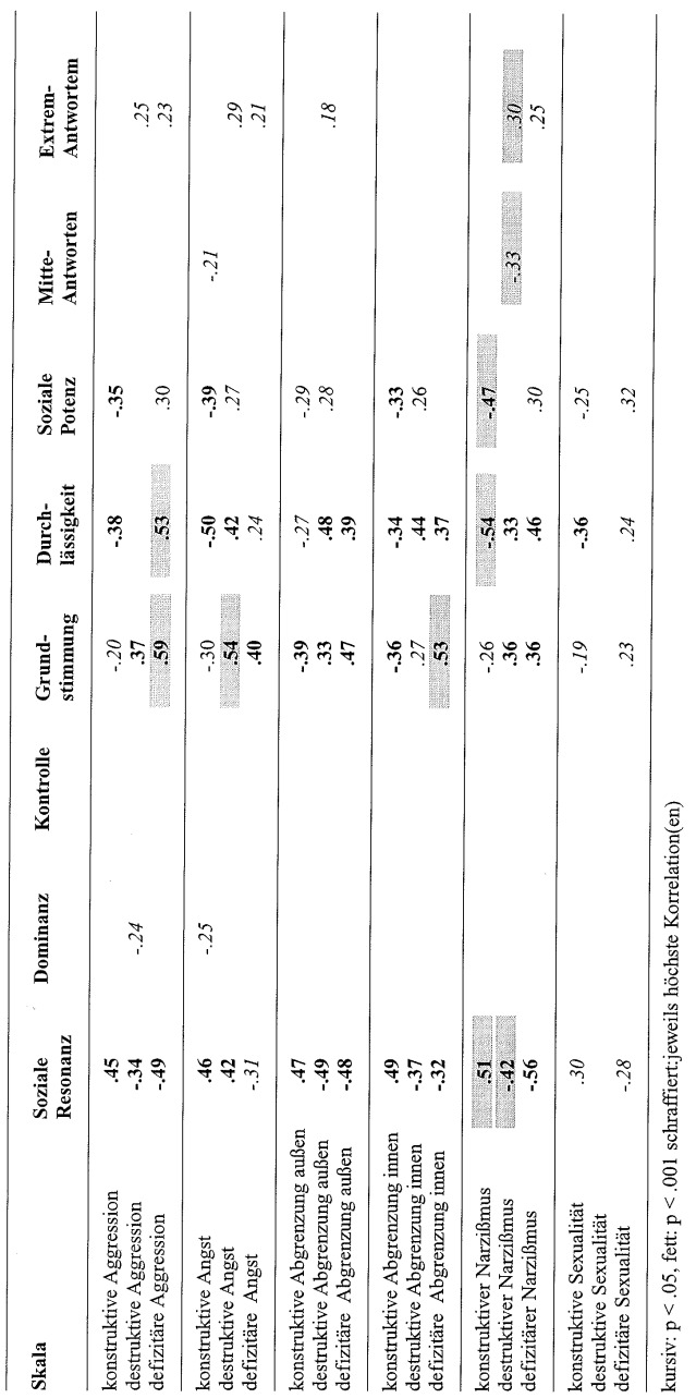 Tabelle 16: Korrelation des ISTA mit dem Gießen-Test (GT), N = 84