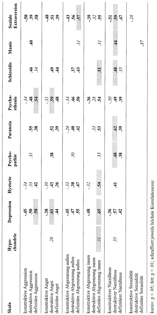 Tabelle 18: Korrelation des ISTA mit dem MMPI (N = 77)