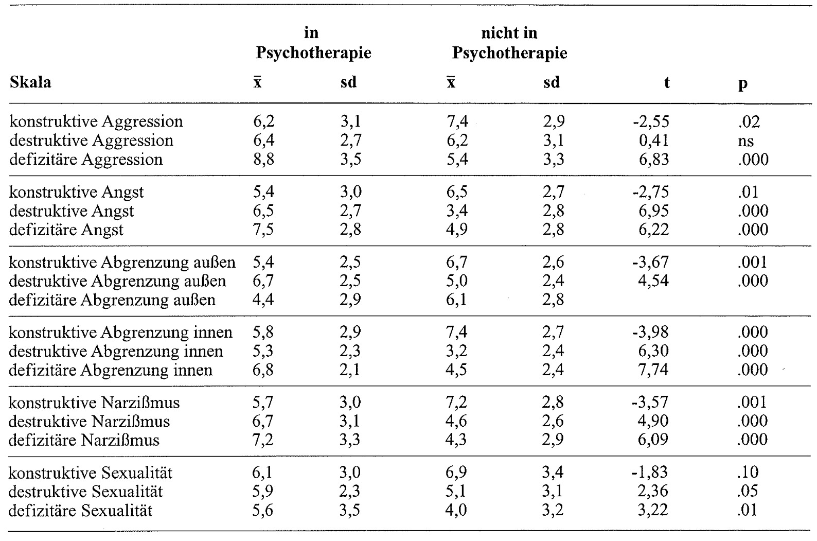 Tabelle 21: Mittelwerte und Standardabweichungen der ISTA-Skalen in der Eichstichprobe bei Probanden, die sich in Psychotherapie befinden (N = 51) und dem Rest (N = 950)