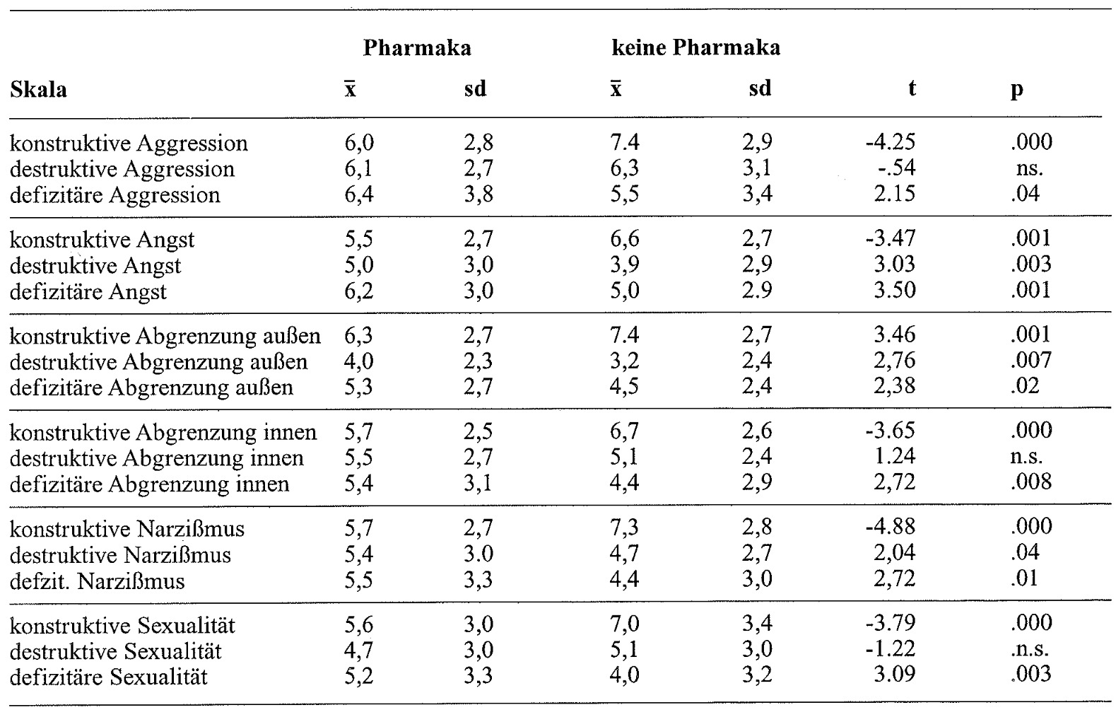 Tabelle 22: Probanden, die in psychopharmakologische Medikamente einnehmen (Pharmaka; N = 76) versus Rest (keine; N = 925)