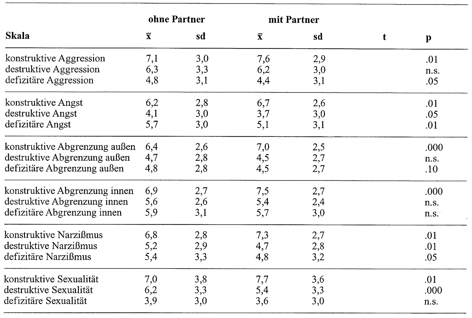Tabelle 23: Partnersituation: Ohne festen Partner (N = 381) versus mit festem Partner (N = 620)