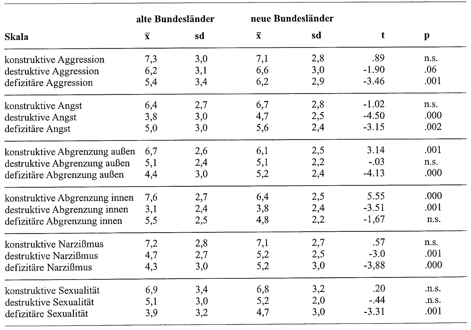 Tabelle 27: Alte (N = 810) versus neue Bundesländer (N = 191)
