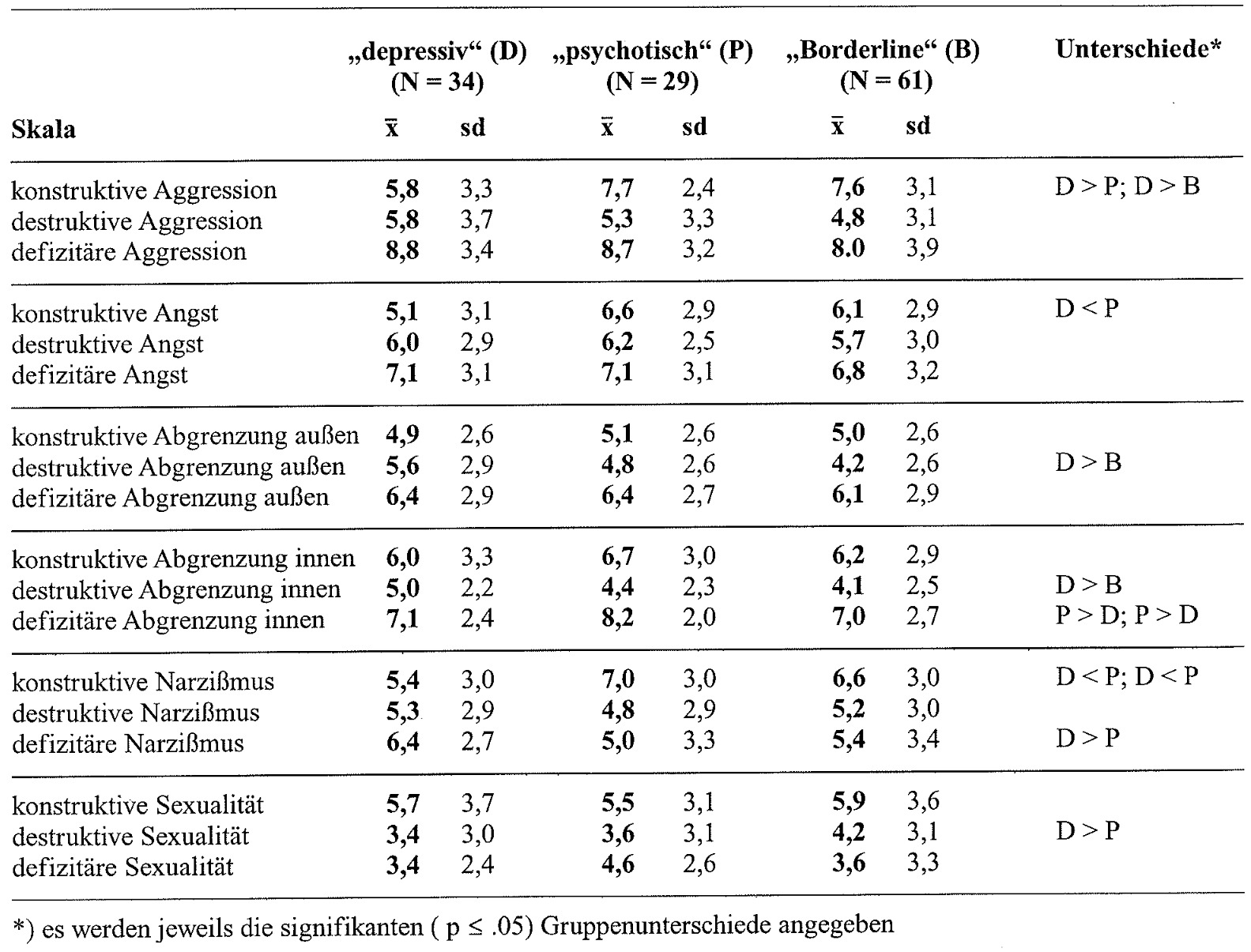 Tabelle 28: Mittelwerte (X) und Standardabweichungen (sd) der ISTA-Skalen bei den verschiedenen Diagnosegruppen der depressiven, psychotischen und Borderline-Struktur