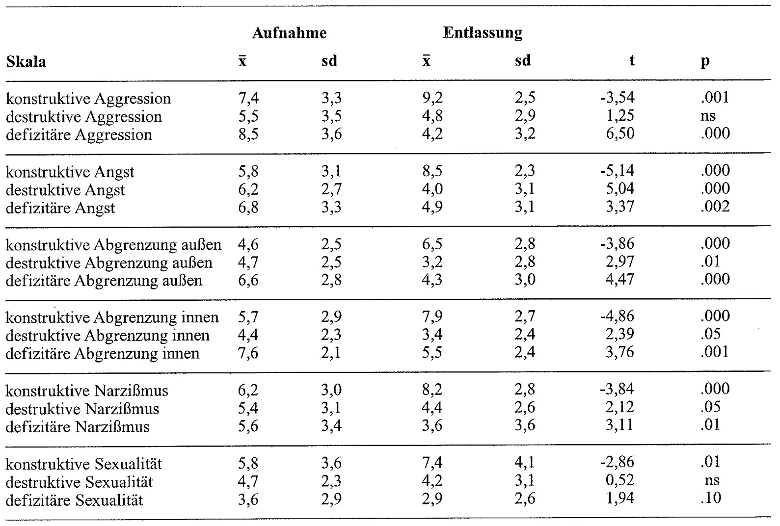 Tabelle 29: Mittelwerte (x) und Standardabweichungen (sd) der ISTA-Skalen vor und nach der Behandlung